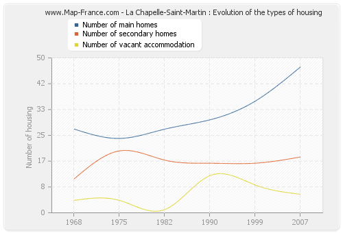 La Chapelle-Saint-Martin : Evolution of the types of housing